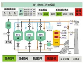 催化燃燒設備-噴漆房廢氣治理-VOCs廢氣治理設備